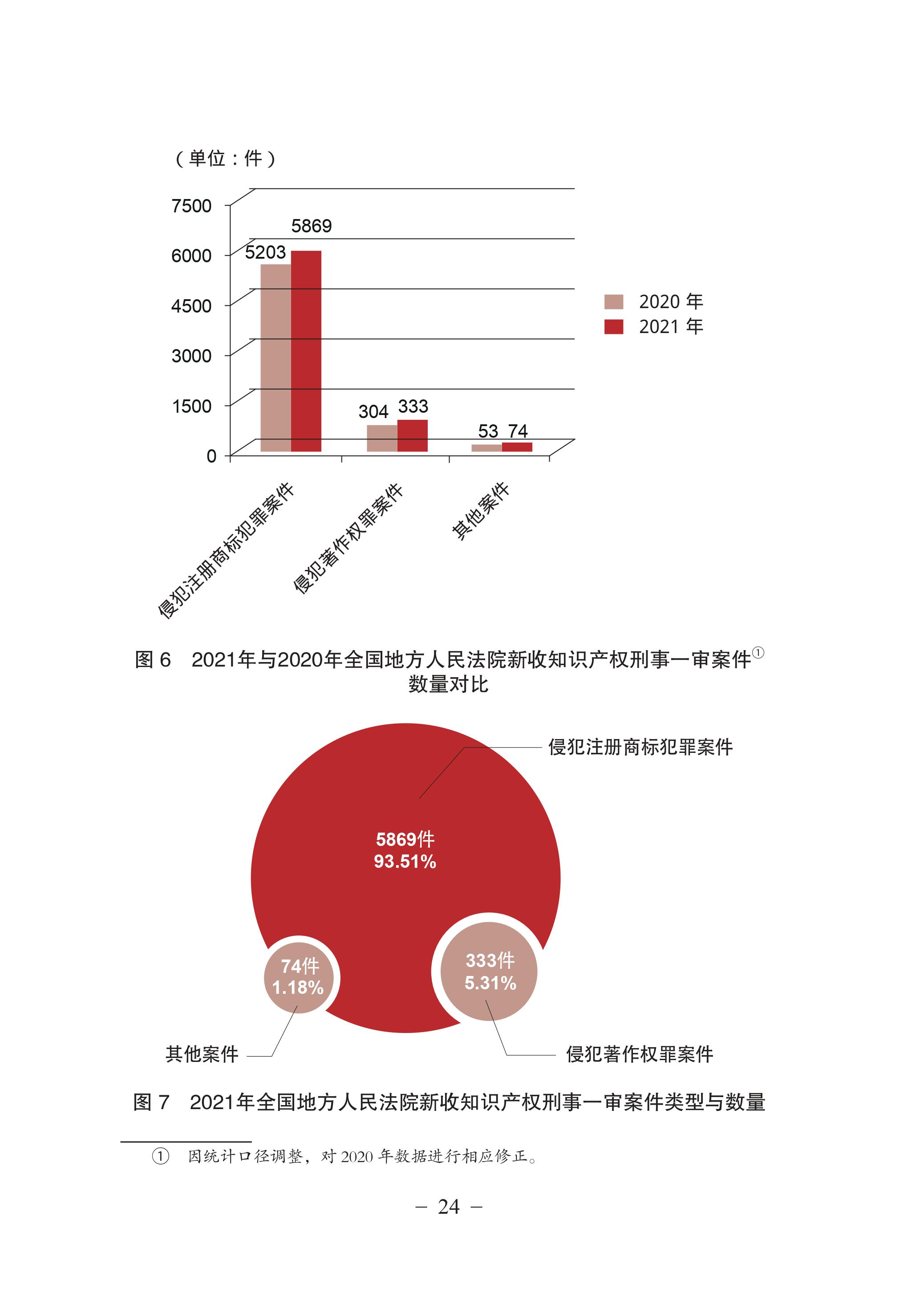 中國法院知識(shí)產(chǎn)權(quán)司法保護(hù)狀況（2021年）全文發(fā)布！