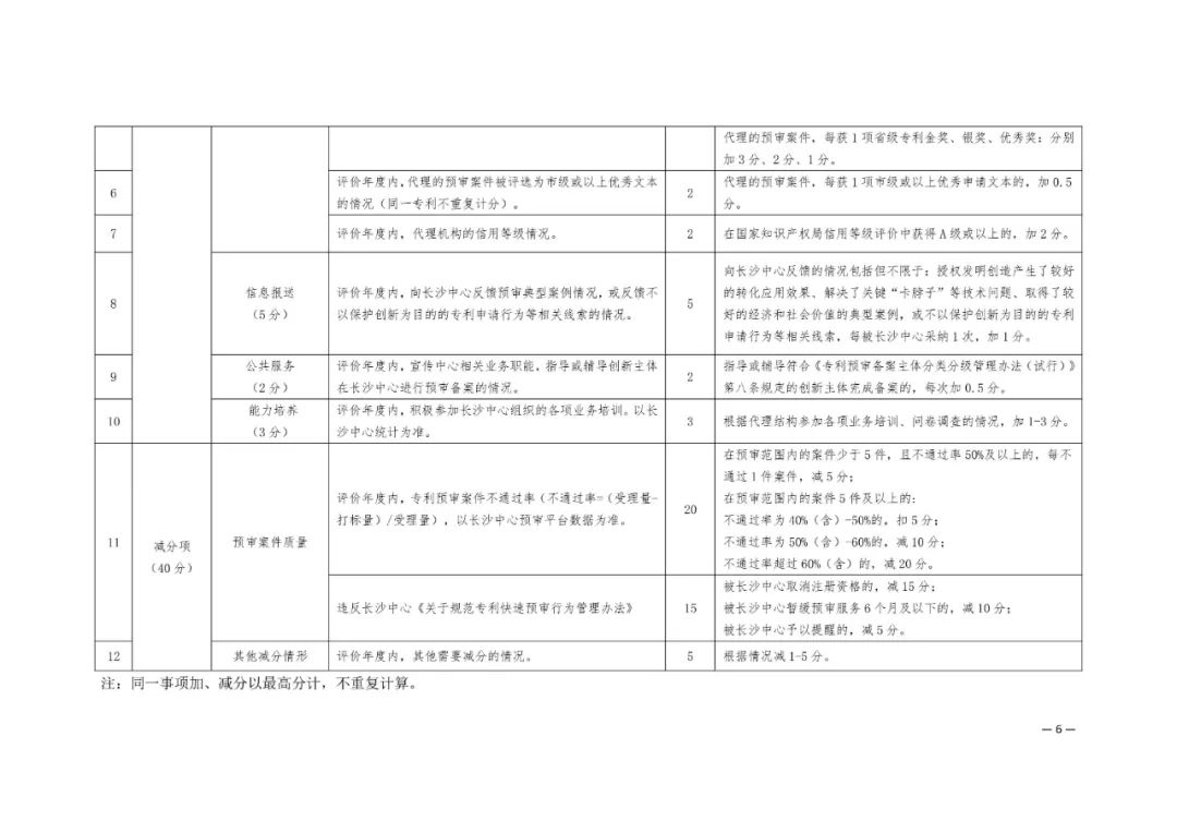 專利代理機(jī)構(gòu)注意！專利預(yù)審評分低于60分的暫緩專利預(yù)審服務(wù)「附加減分指標(biāo)」