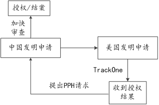 2022優(yōu)先審查暫停，可否另辟他徑加快發(fā)明專利申請的審查