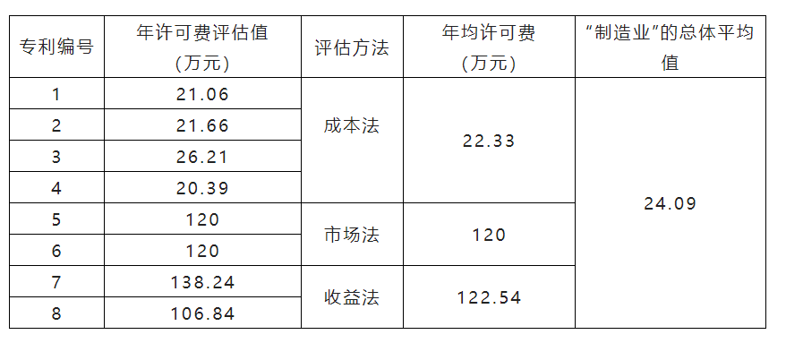 從一項(xiàng)實(shí)證研究看專利開放許可使用費(fèi)定價(jià)  ?