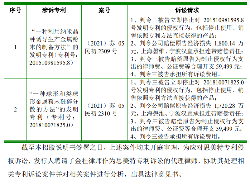 再被索賠1億！多起專利糾紛纏身，“負(fù)重前行”的聚和股份能否順利IPO？