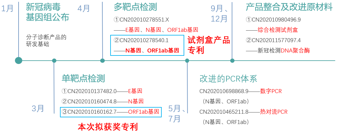 第八屆廣東省專利獎評析！一件核酸檢測專利背后的布局分析