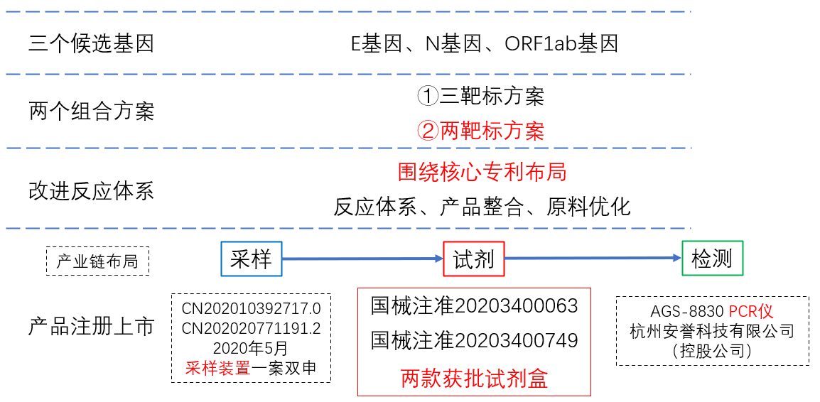 第八屆廣東省專利獎評析！一件核酸檢測專利背后的布局分析