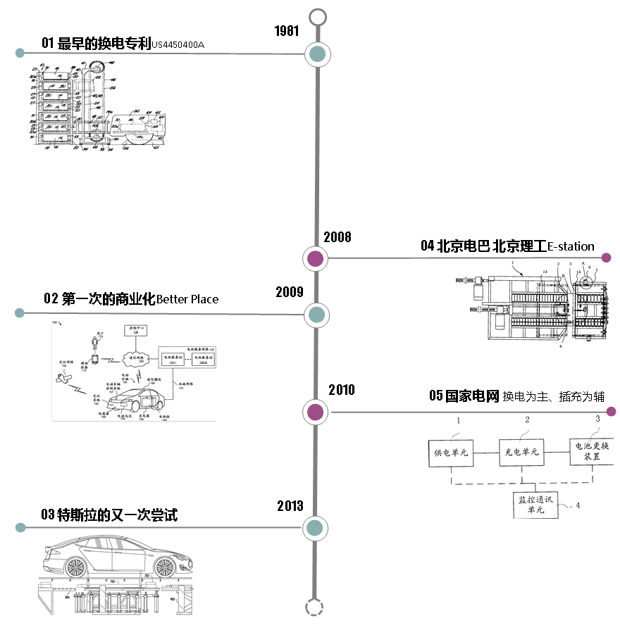 從專利情報一窺汽車換電技術(shù)產(chǎn)業(yè)化歷程