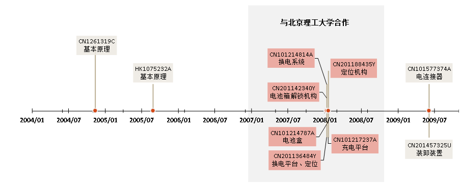 從專利情報一窺汽車換電技術(shù)產(chǎn)業(yè)化歷程