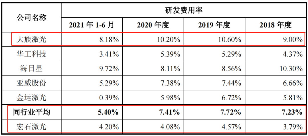 宏石激光核心專利、研發(fā)費用受質(zhì)疑，IPO能否順利通過？