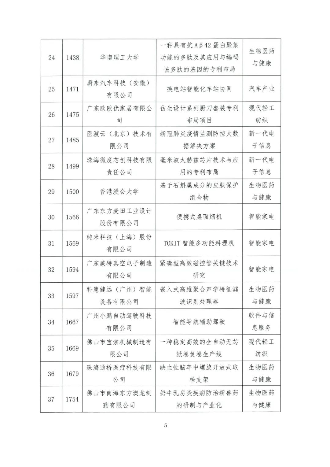 關(guān)于公布2022年粵港澳大灣區(qū)高價(jià)值專利培育布局大賽百強(qiáng)名單的通知