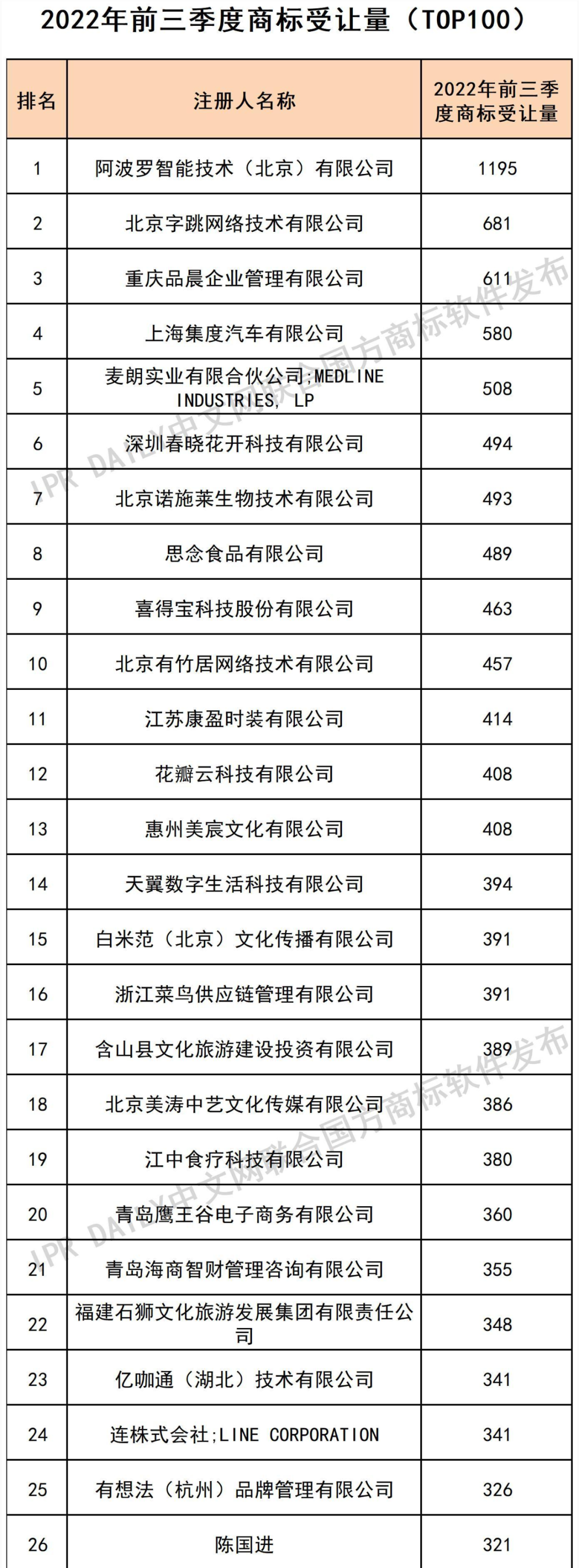 2022年前三季度商標(biāo)受讓量（TOP100）