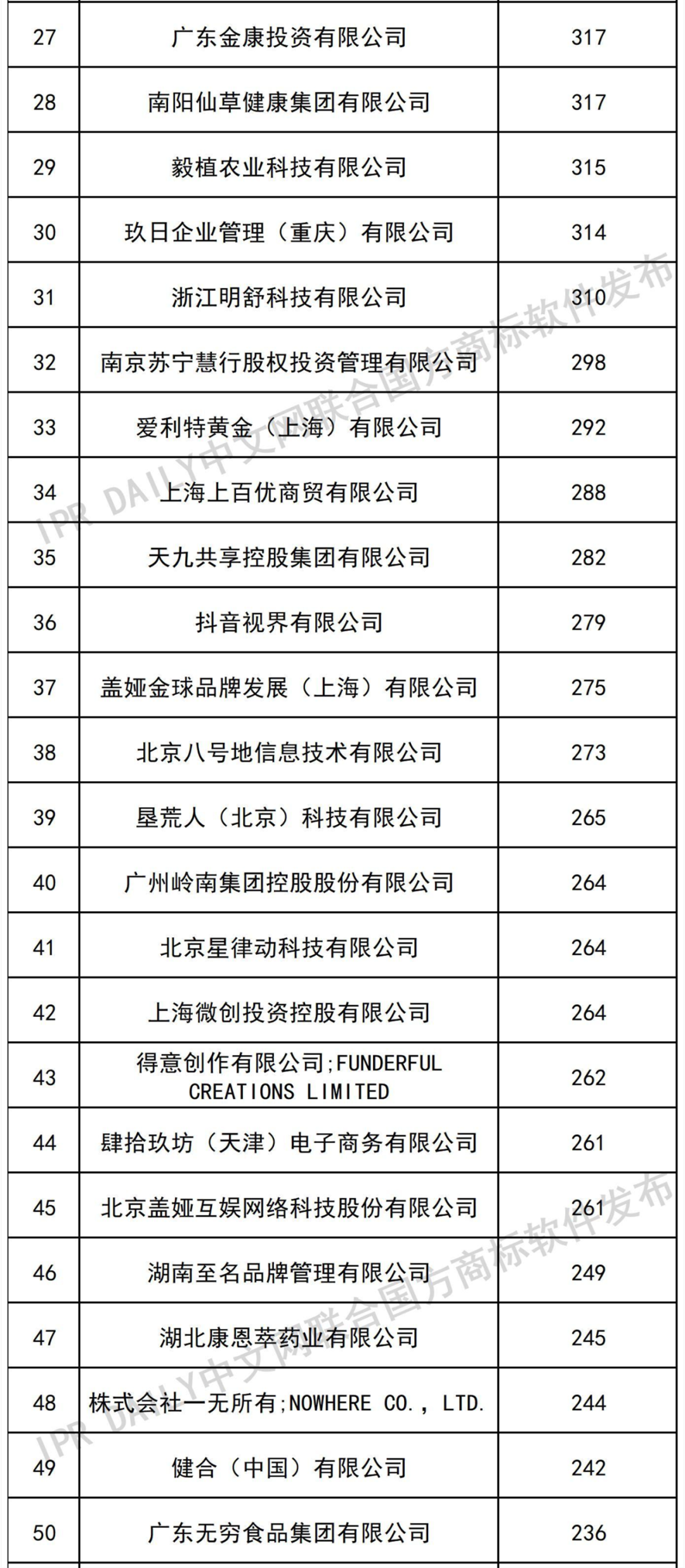 2022年前三季度商標(biāo)受讓量（TOP100）