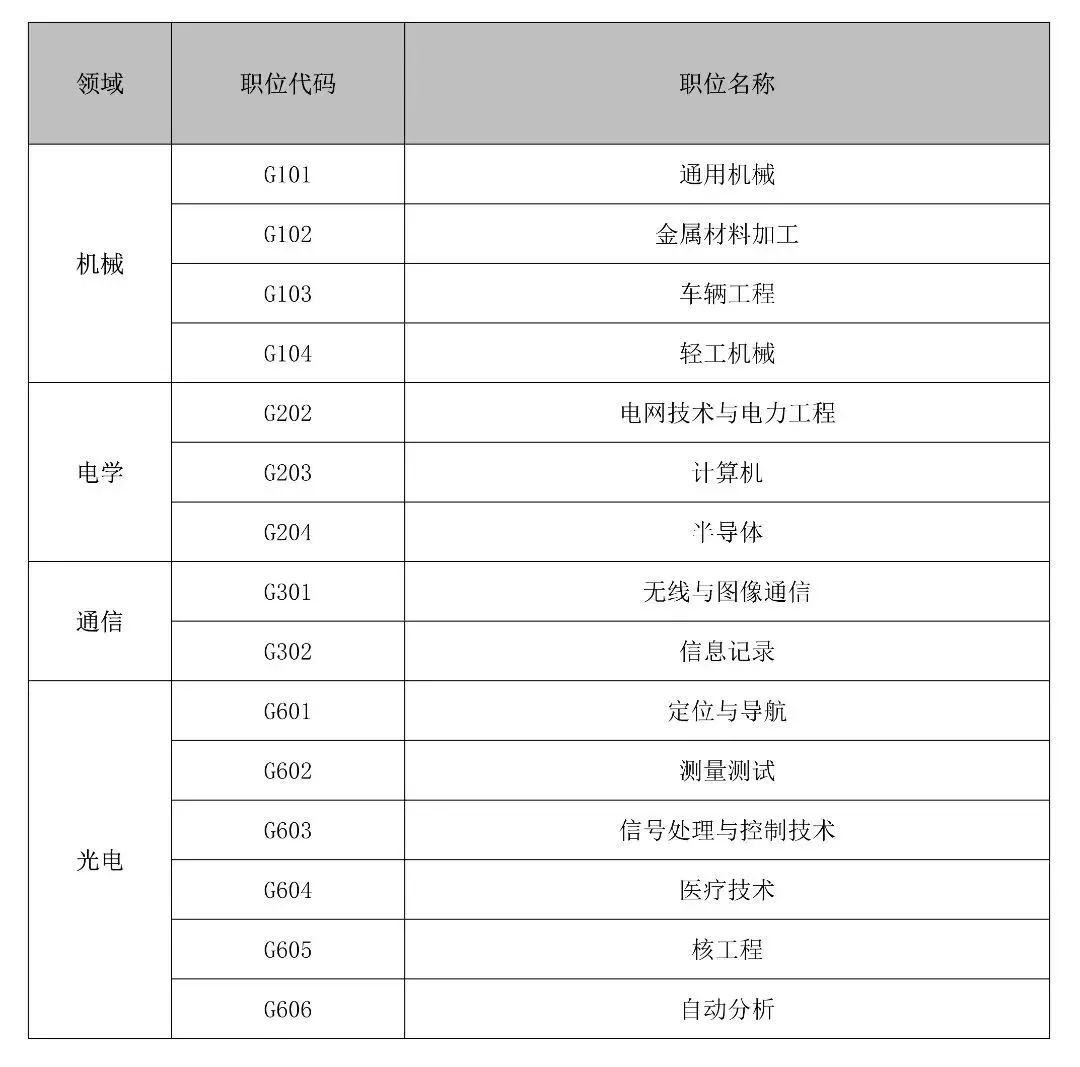 聘！專利審查協(xié)作廣東中心招聘「專利審查員」