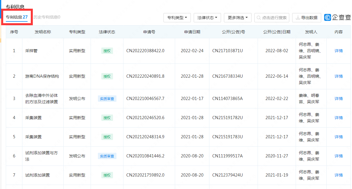 #晨報#賣核酸采樣管的公司達科為即將IPO：已擁有多項采集裝置專利；卡塔爾世界杯吉祥物“拉伊卜”商標被搶注