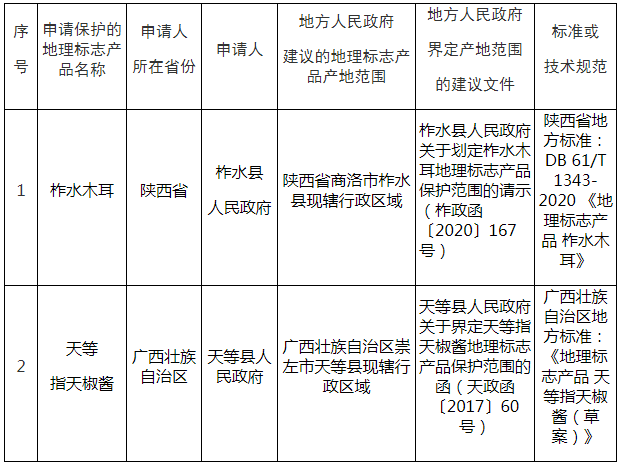 #晨報#賣核酸采樣管的公司達科為即將IPO：已擁有多項采集裝置專利；卡塔爾世界杯吉祥物“拉伊卜”商標被搶注