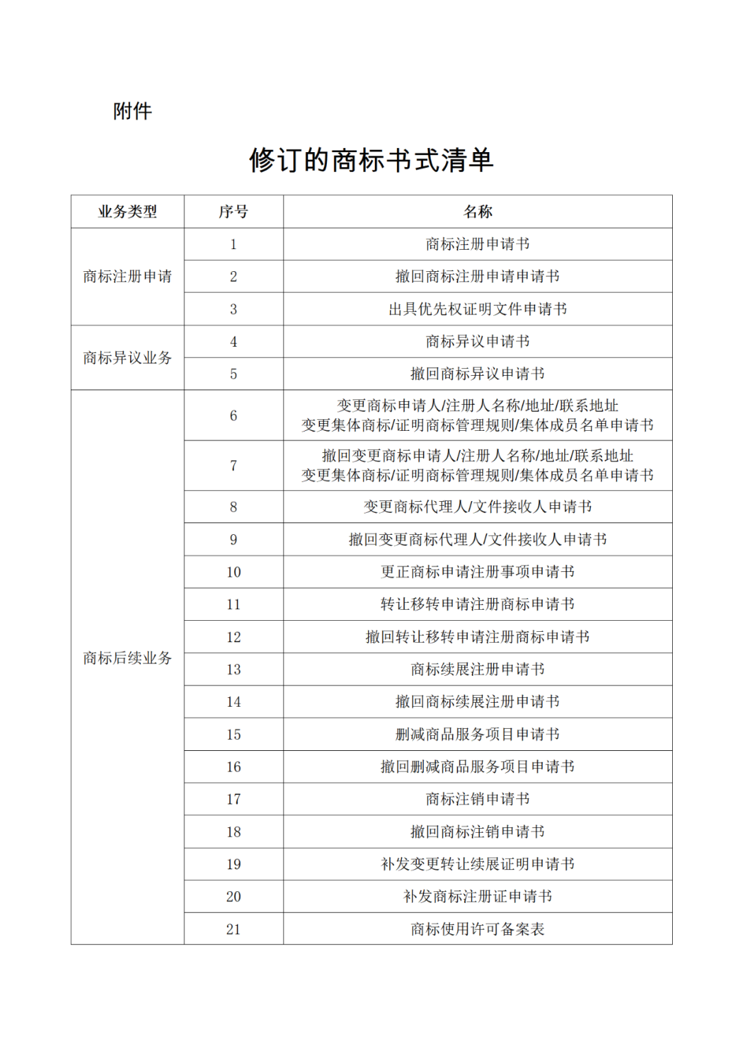 國知局：自2022年12月1日啟用新版商標書式！