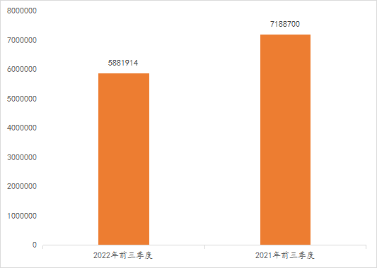 2022年前三季度中國(guó)商標(biāo)大數(shù)據(jù)報(bào)告！