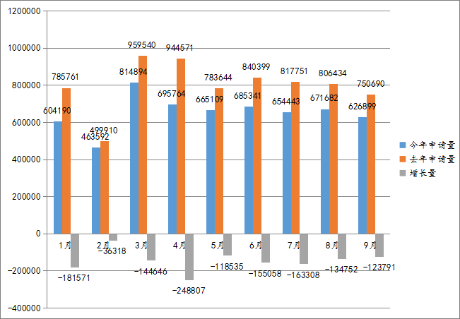 2022年前三季度中國(guó)商標(biāo)大數(shù)據(jù)報(bào)告！