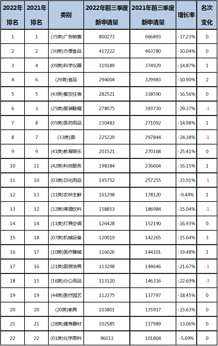 2022年前三季度中國(guó)商標(biāo)大數(shù)據(jù)報(bào)告！