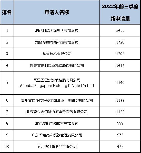 2022年前三季度中國(guó)商標(biāo)大數(shù)據(jù)報(bào)告！