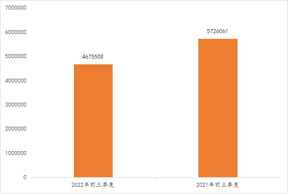 2022年前三季度中國(guó)商標(biāo)大數(shù)據(jù)報(bào)告！