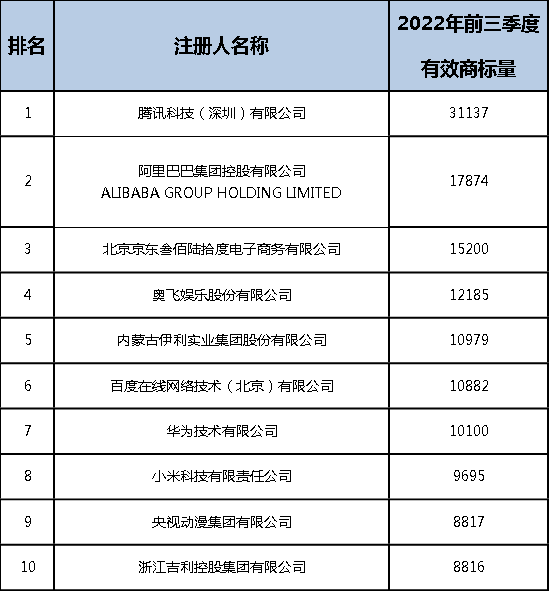 2022年前三季度中國(guó)商標(biāo)大數(shù)據(jù)報(bào)告！