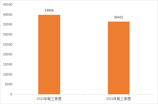 2022年前三季度中國(guó)商標(biāo)大數(shù)據(jù)報(bào)告！