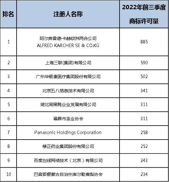 2022年前三季度中國(guó)商標(biāo)大數(shù)據(jù)報(bào)告！