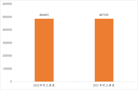 2022年前三季度中國(guó)商標(biāo)大數(shù)據(jù)報(bào)告！