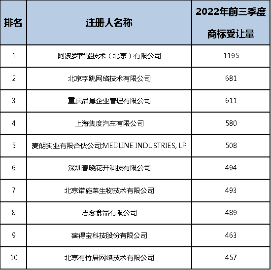 2022年前三季度中國(guó)商標(biāo)大數(shù)據(jù)報(bào)告！