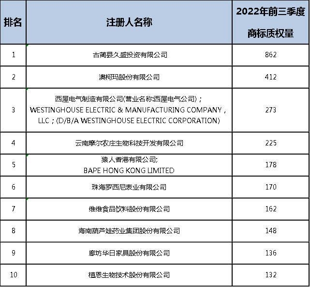 2022年前三季度中國(guó)商標(biāo)大數(shù)據(jù)報(bào)告！