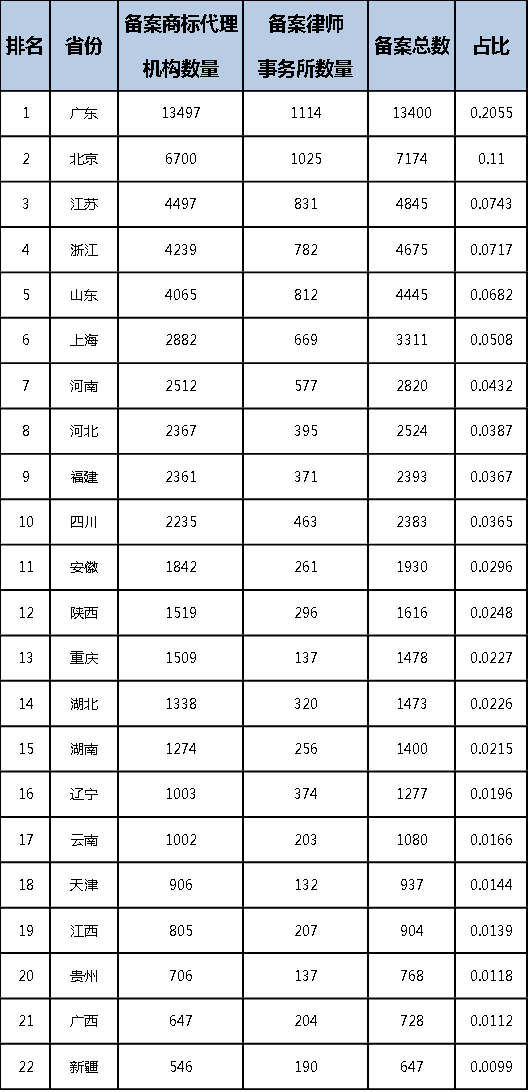 2022年前三季度中國(guó)商標(biāo)大數(shù)據(jù)報(bào)告！