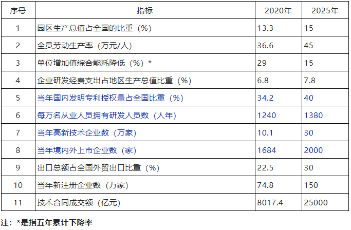 科技部：到2025年，高新區(qū)內(nèi)高新技術(shù)企業(yè)數(shù)達(dá)到30萬家！