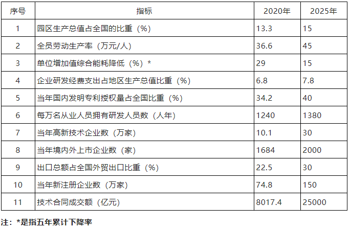 科技部：到2025年，高新區(qū)內(nèi)高新技術(shù)企業(yè)數(shù)達(dá)到30萬家！