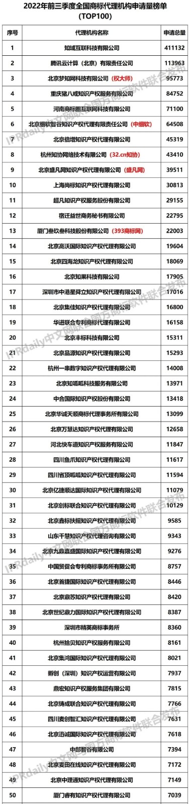 2022年前三季度全國商標(biāo)代理機(jī)構(gòu)申請(qǐng)量榜單（TOP100）