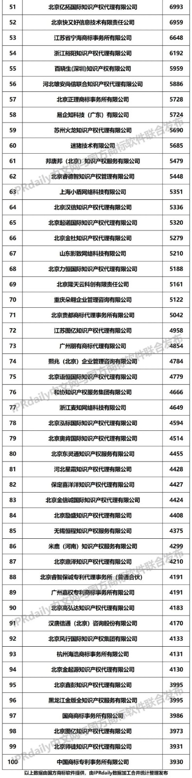 2022年前三季度全國商標(biāo)代理機(jī)構(gòu)申請(qǐng)量榜單（TOP100）