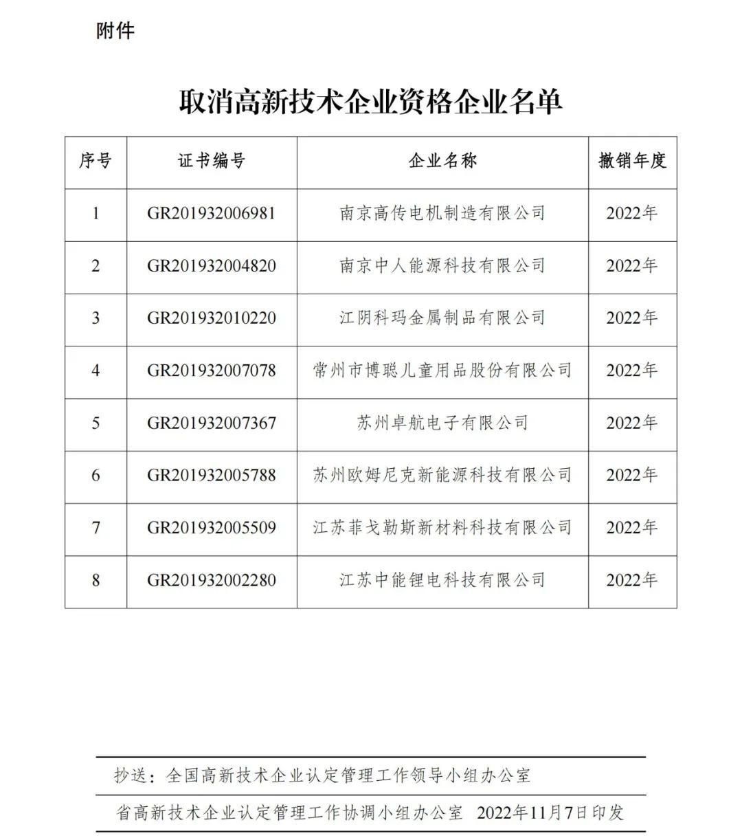 105家企業(yè)被取消企業(yè)高新技術(shù)資格！