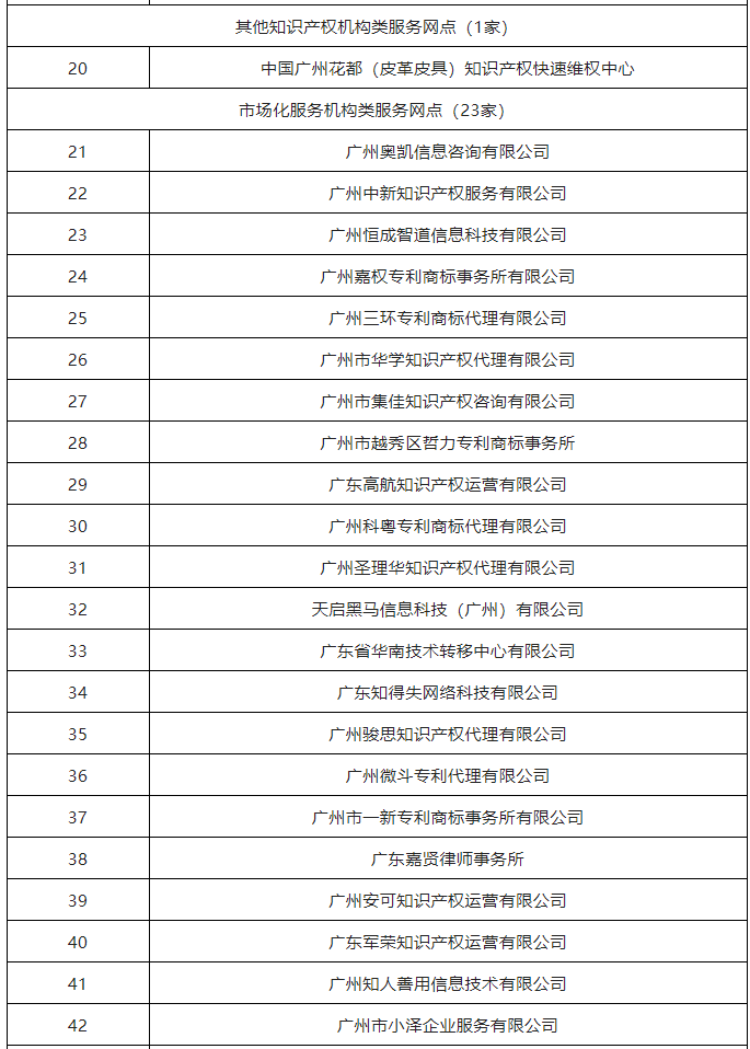 2022年度廣州市知識產(chǎn)權(quán)信息公共服務(wù)網(wǎng)點(diǎn)（43家單位名單）