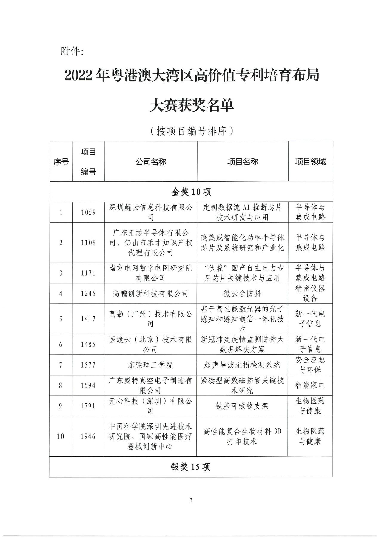 2022年灣高賽獲獎名單正式揭曉！