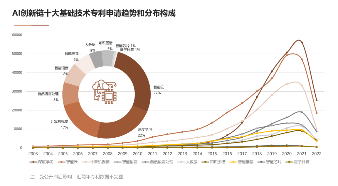 國家工信安全中心、工信部電子知識產權中心發(fā)布《中國人工智能專利技術分析報告（2022）》