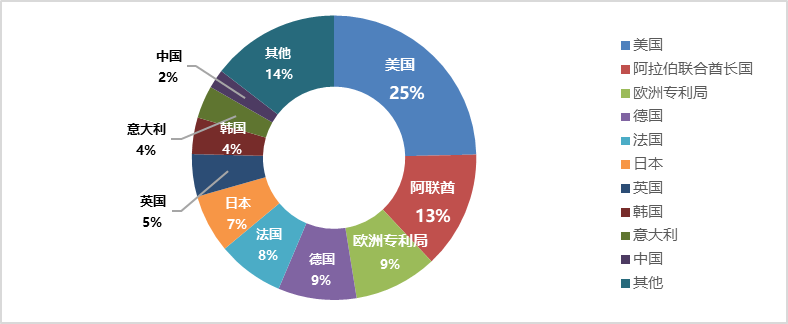 企業(yè)海外知識產(chǎn)權保護與布局系列文章（二十）│ 阿聯(lián)酋專利制度概況及特點