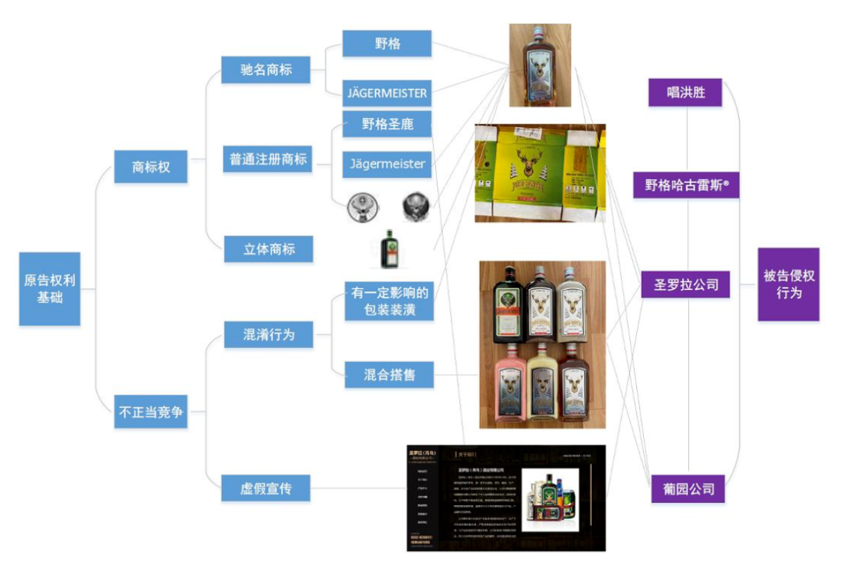 賠償人民幣1000萬余元！“野格哈古雷斯”商標(biāo)使用被認(rèn)定商標(biāo)侵權(quán)