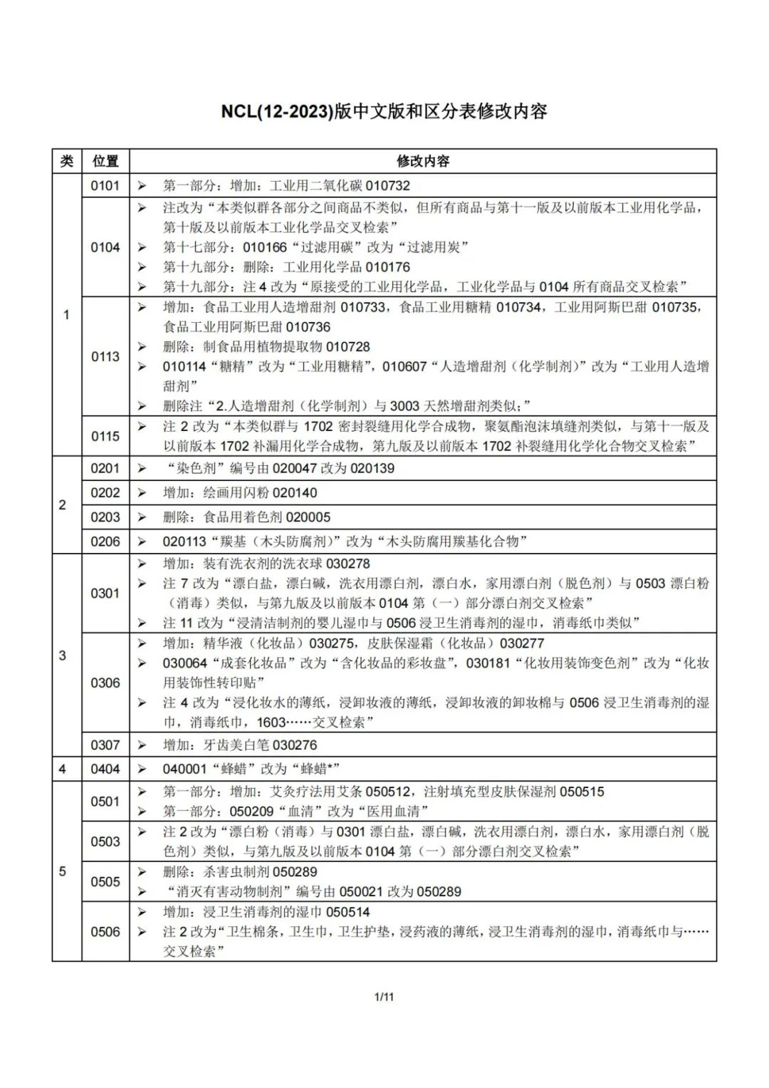 2023.1.1起！“尼斯分類第十二版2023文本”正式啟用│（附區(qū)分表修改內(nèi)容）