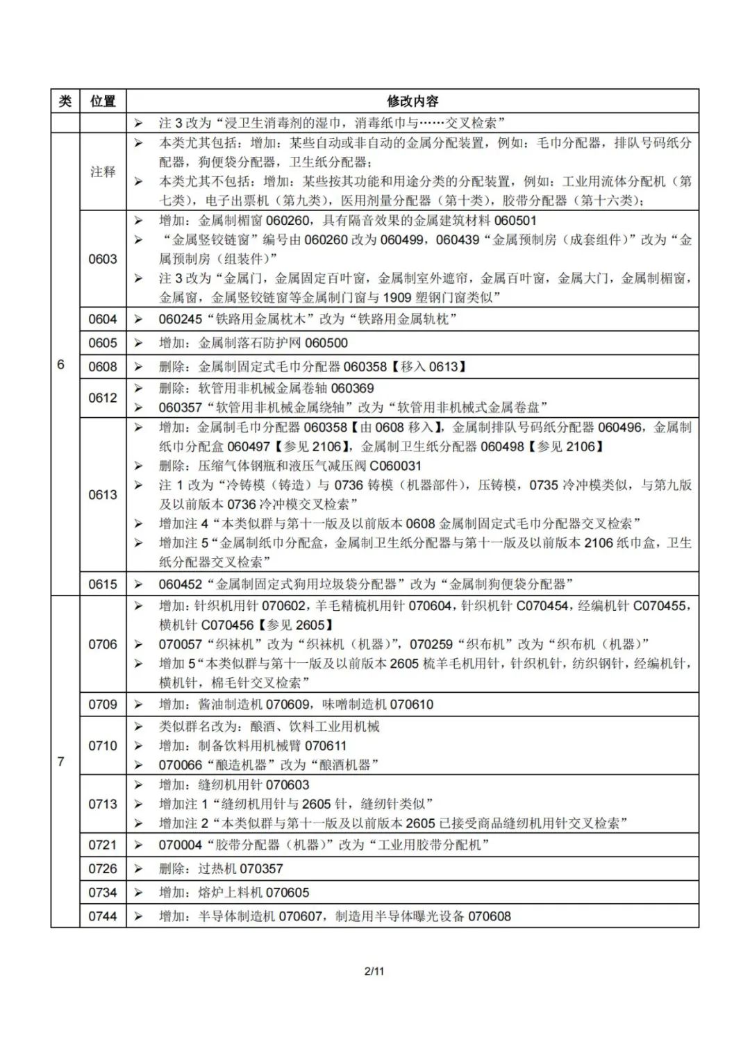 2023.1.1起！“尼斯分類第十二版2023文本”正式啟用│（附區(qū)分表修改內(nèi)容）