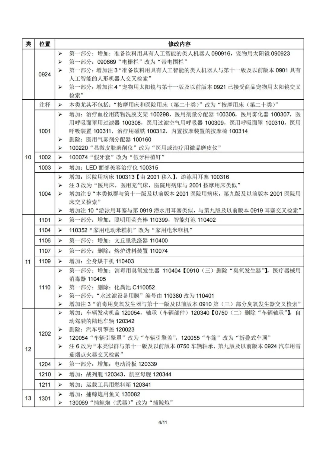 2023.1.1起！“尼斯分類第十二版2023文本”正式啟用│（附區(qū)分表修改內(nèi)容）