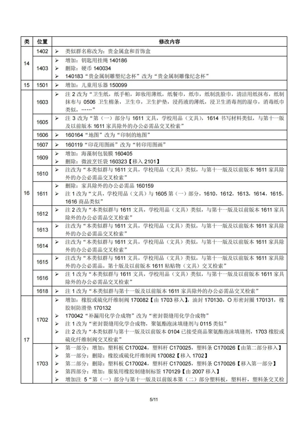 2023.1.1起！“尼斯分類第十二版2023文本”正式啟用│（附區(qū)分表修改內(nèi)容）