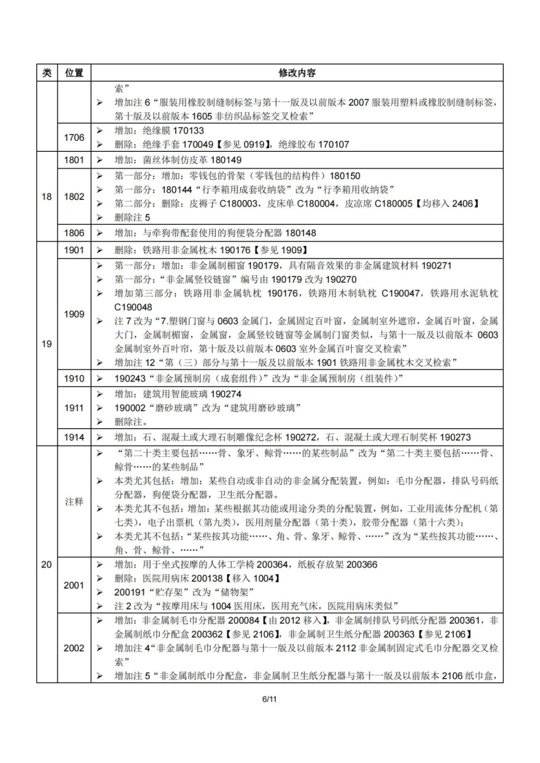 2023.1.1起！“尼斯分類第十二版2023文本”正式啟用│（附區(qū)分表修改內(nèi)容）