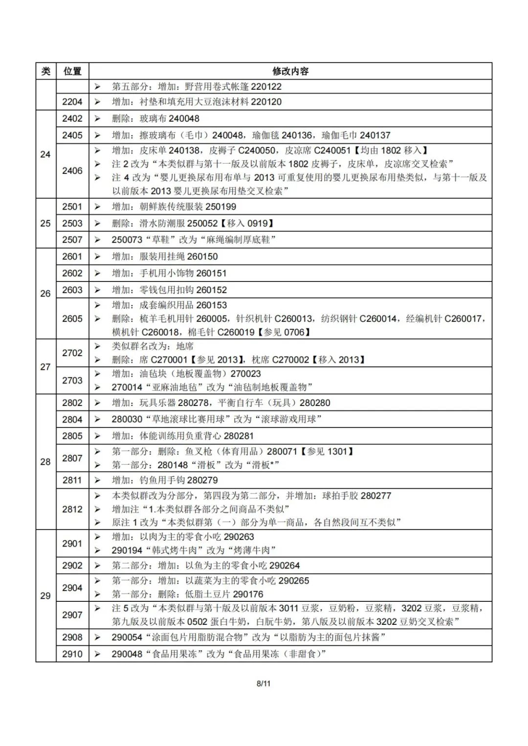 2023.1.1起！“尼斯分類第十二版2023文本”正式啟用│（附區(qū)分表修改內(nèi)容）