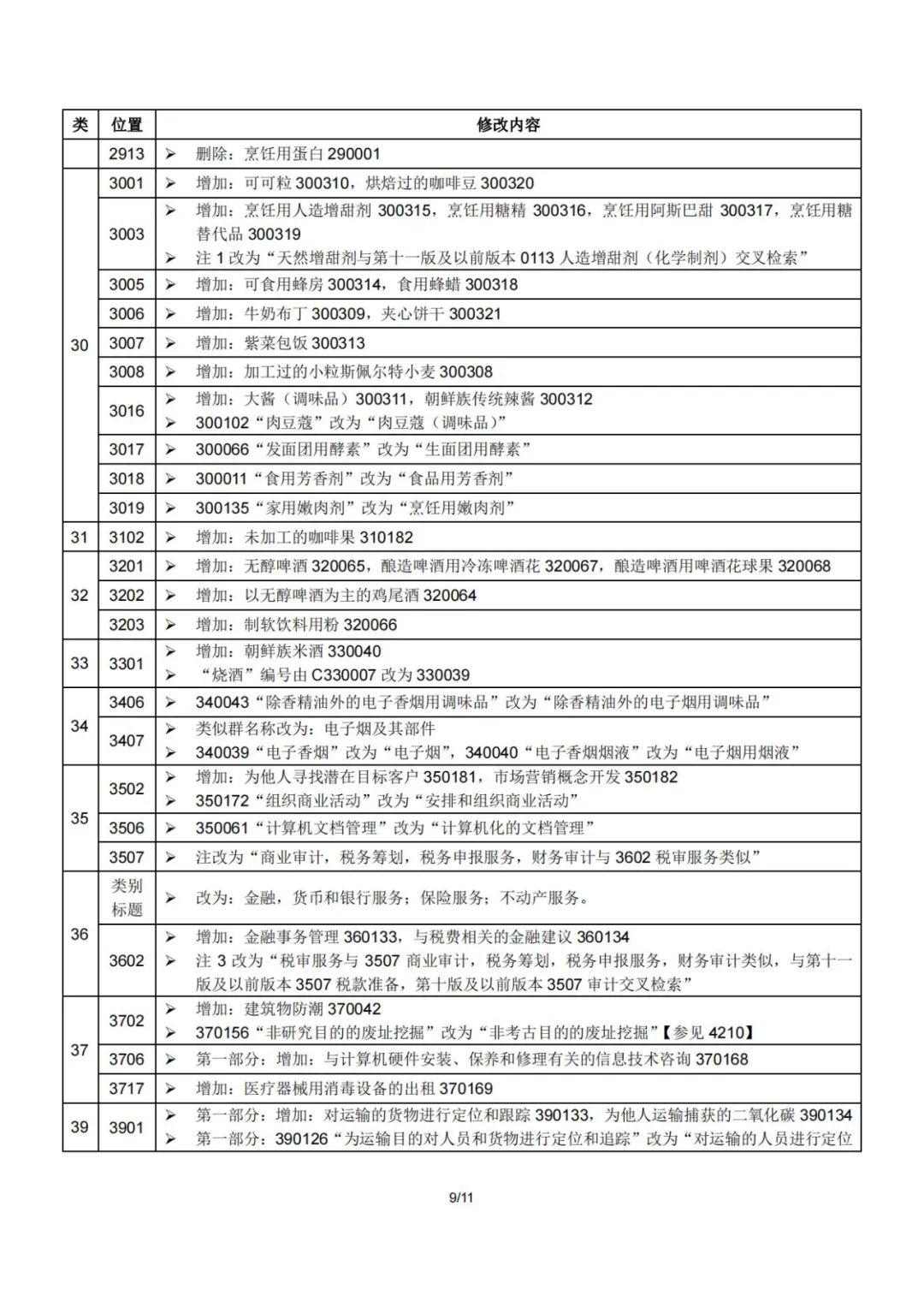 2023.1.1起！“尼斯分類第十二版2023文本”正式啟用│（附區(qū)分表修改內(nèi)容）