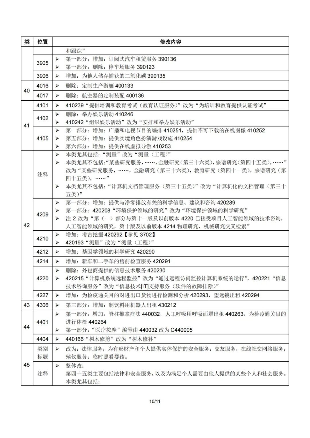 2023.1.1起！“尼斯分類第十二版2023文本”正式啟用│（附區(qū)分表修改內(nèi)容）