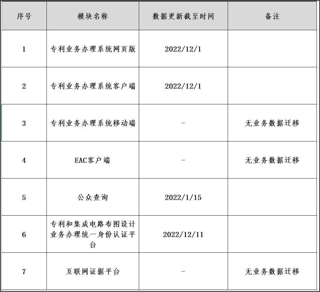 專利業(yè)務(wù)辦理相關(guān)系統(tǒng)公眾用戶試用！