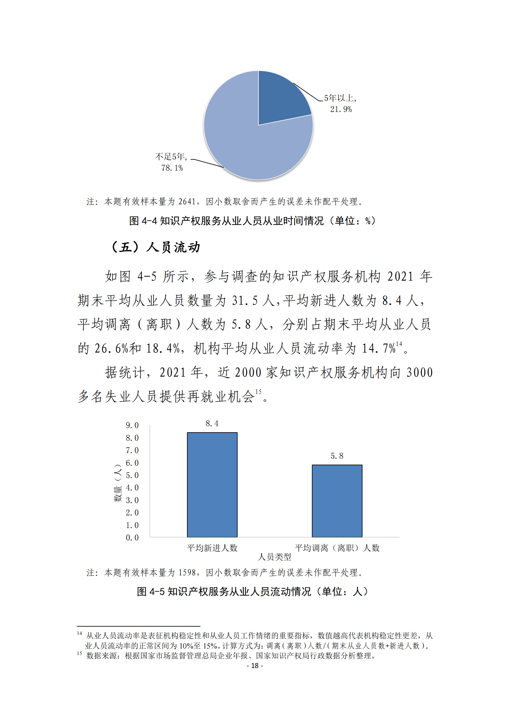 國知局：2021 年知識產(chǎn)權(quán)服務(wù)業(yè)從業(yè)人員人均營業(yè)收入（即勞動生產(chǎn)率）為 30.5萬元/人，同比增長 17.1%丨附報告全文