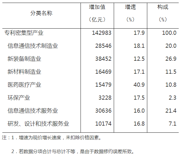 國知局 國家統(tǒng)計局：2021年全國專利密集型產(chǎn)業(yè)增加值為142983億元，比上年增長17.9%